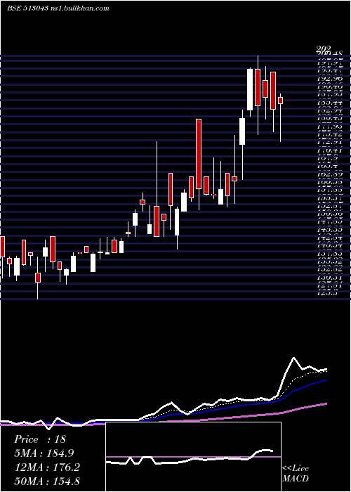  Daily chart RemiEdel