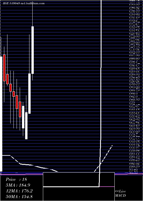  monthly chart RemiEdel