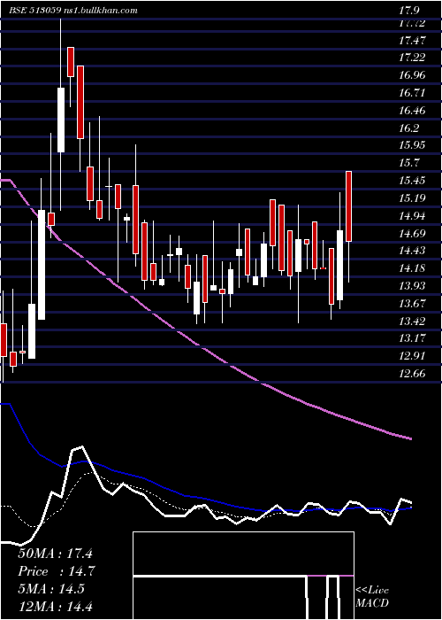  Daily chart GS