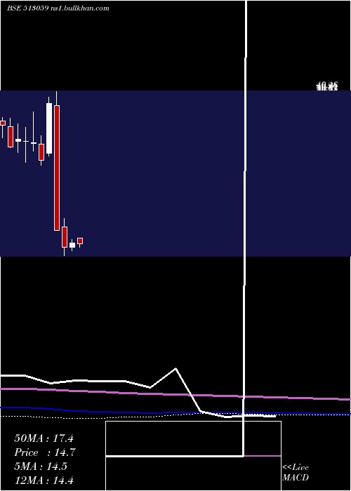  monthly chart GS