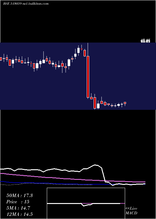  weekly chart GS