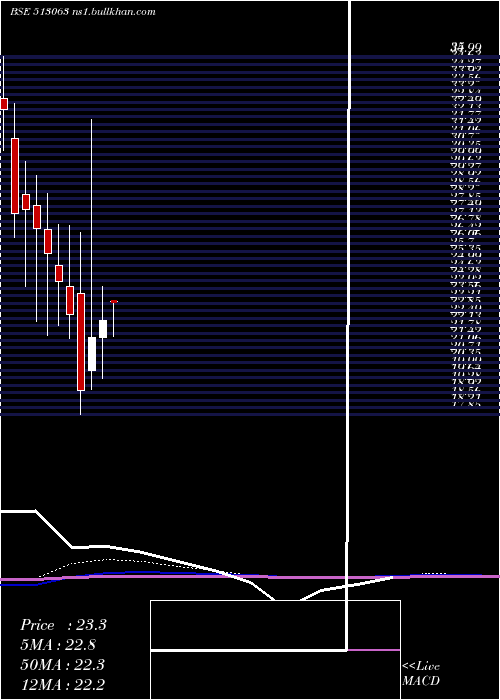  monthly chart Transfreight