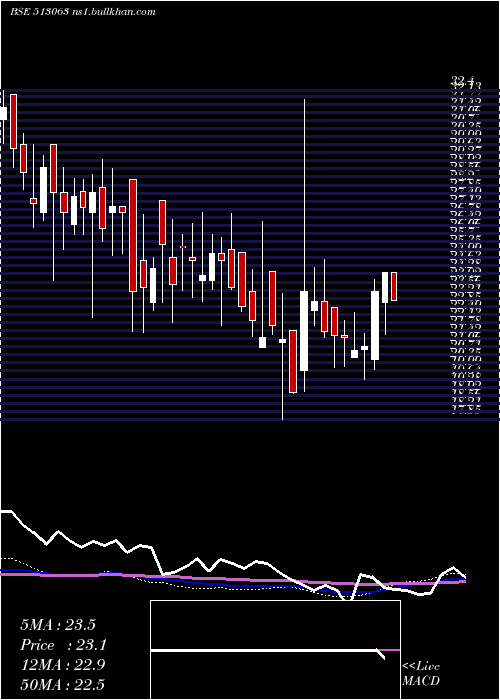  weekly chart Transfreight