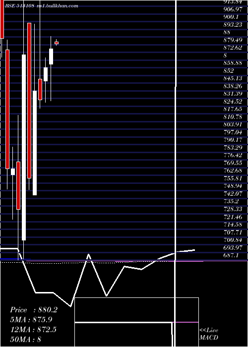  monthly chart GandhiSp