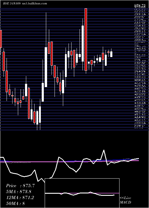  weekly chart GandhiSp