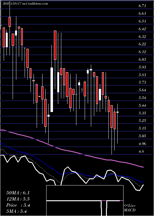  Daily chart AmforgeInd