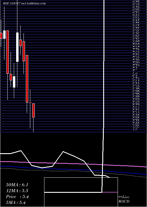  monthly chart AmforgeInd