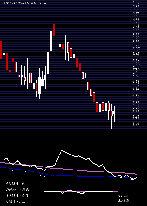  weekly chart AmforgeInd