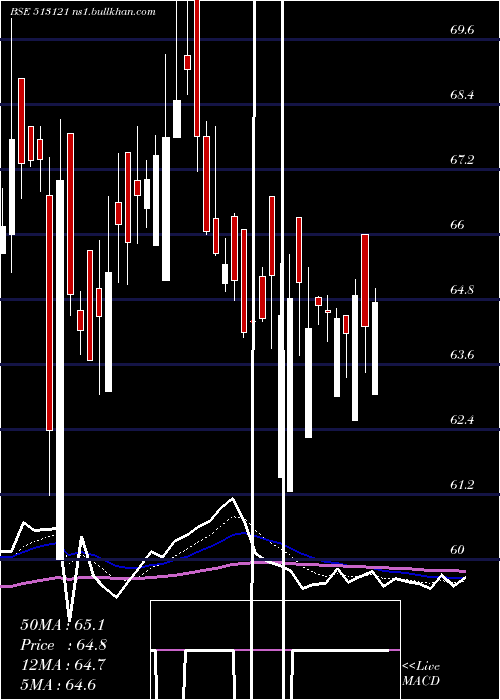  Daily chart OriconEnt