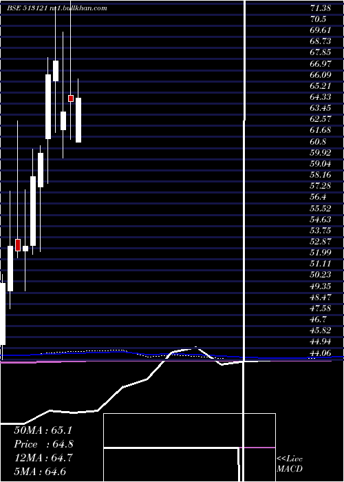  monthly chart OriconEnt
