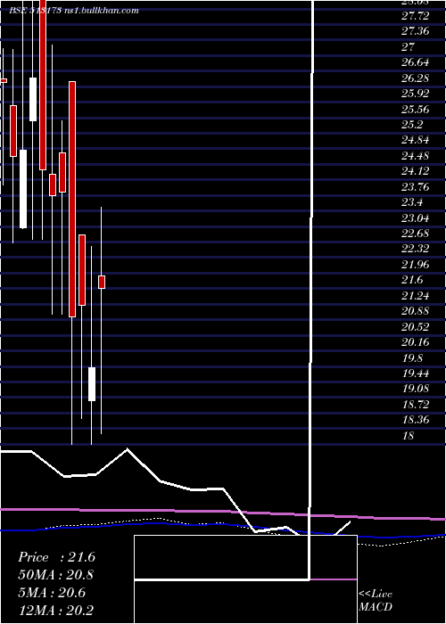  monthly chart StlStr