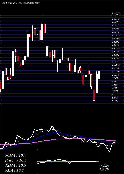  Daily chart JyotiStruct