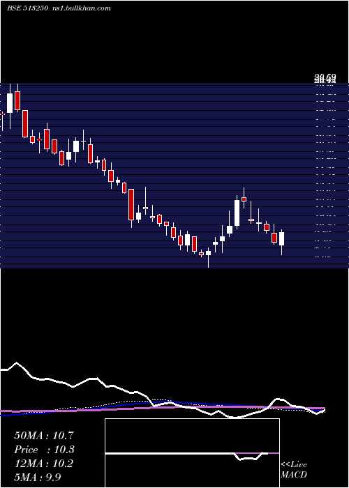  weekly chart JyotiStruct