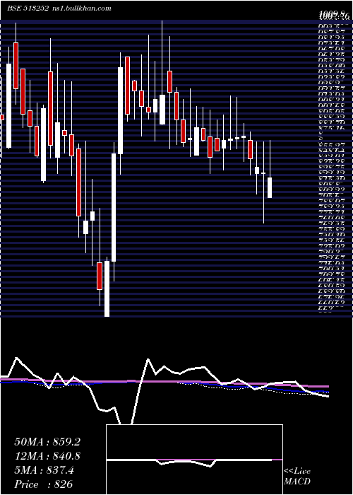  weekly chart JayUshin