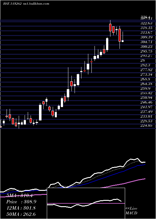  Daily chart StStr