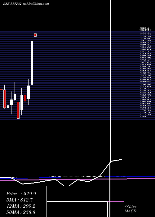  monthly chart StStr