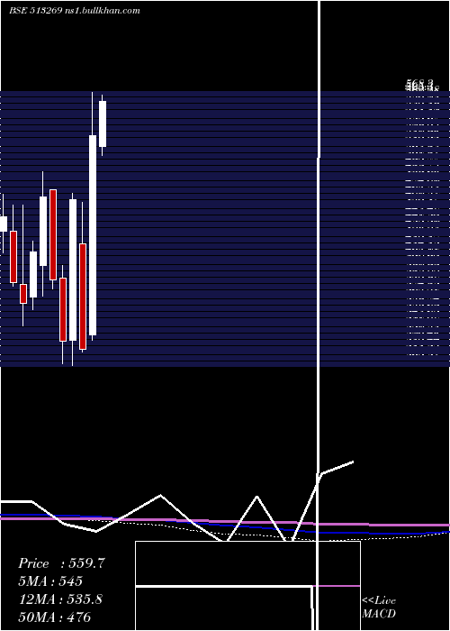  monthly chart ManInd