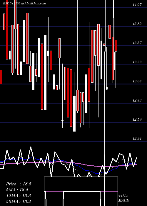  Daily chart ModernSteel