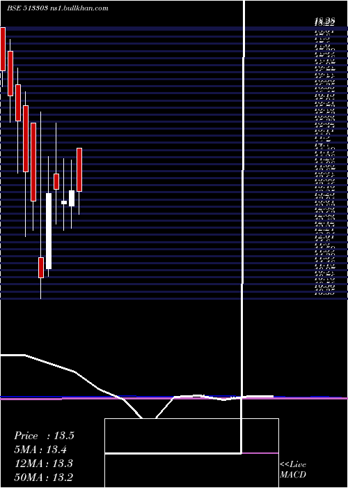  monthly chart ModernSteel
