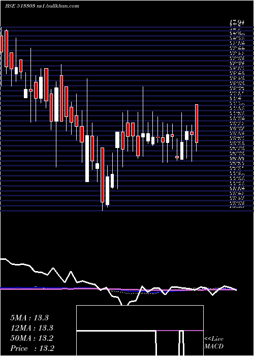  weekly chart ModernSteel
