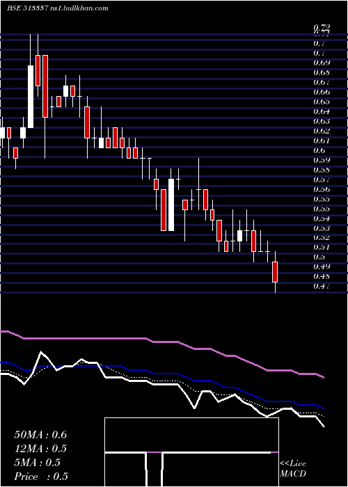  Daily chart GujToolroom