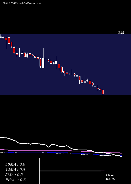  weekly chart GujToolroom