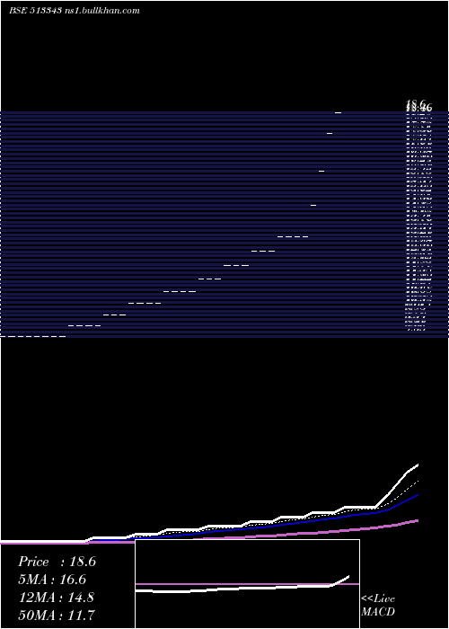  Daily chart GrandFound