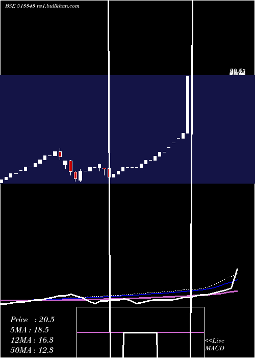  monthly chart GrandFound