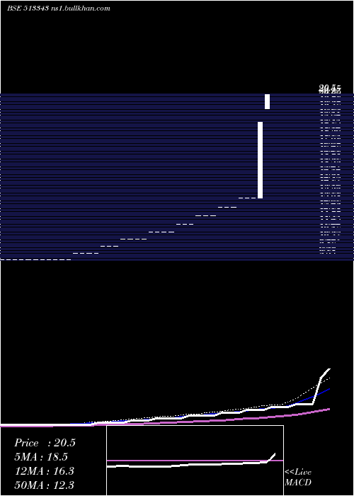  weekly chart GrandFound