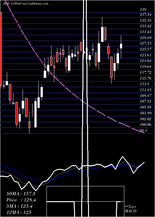  Daily chart Ajmera