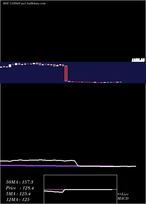  weekly chart Ajmera