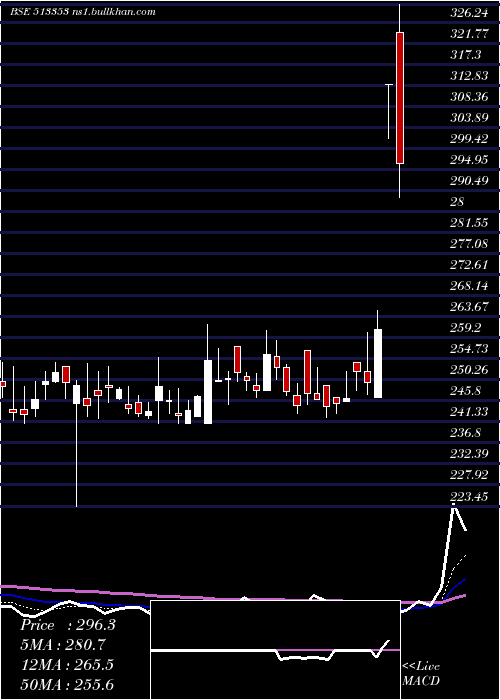 Daily chart CochinMin
