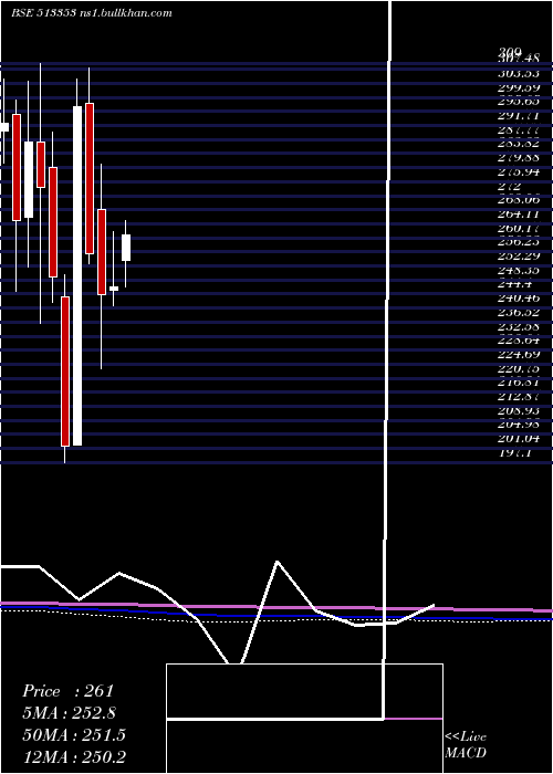  monthly chart CochinMin