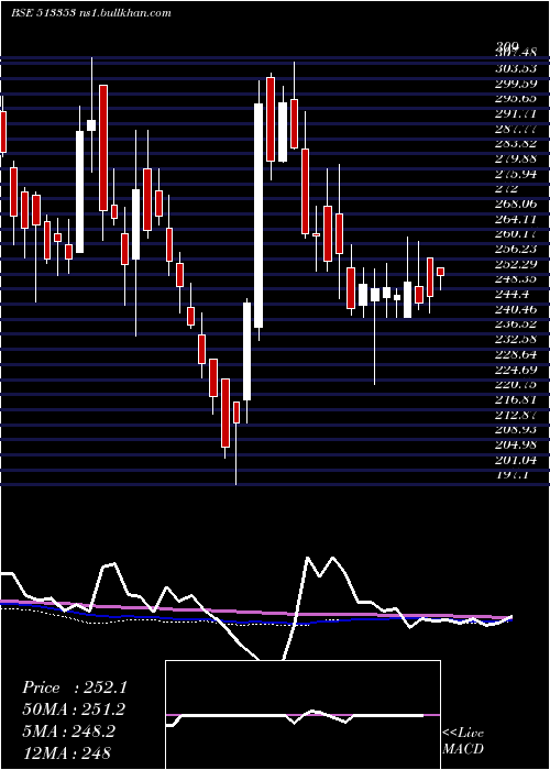  weekly chart CochinMin