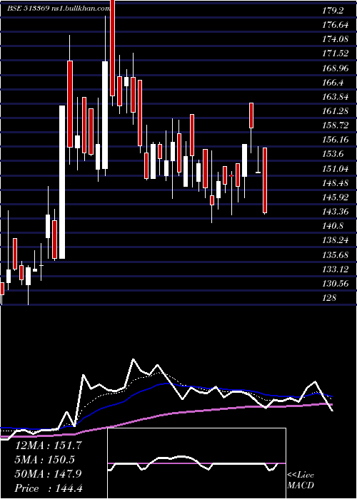  Daily chart RajkumarFrg