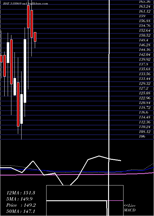  monthly chart RajkumarFrg