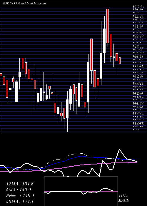  weekly chart RajkumarFrg