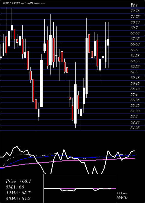  weekly chart MineralMetl