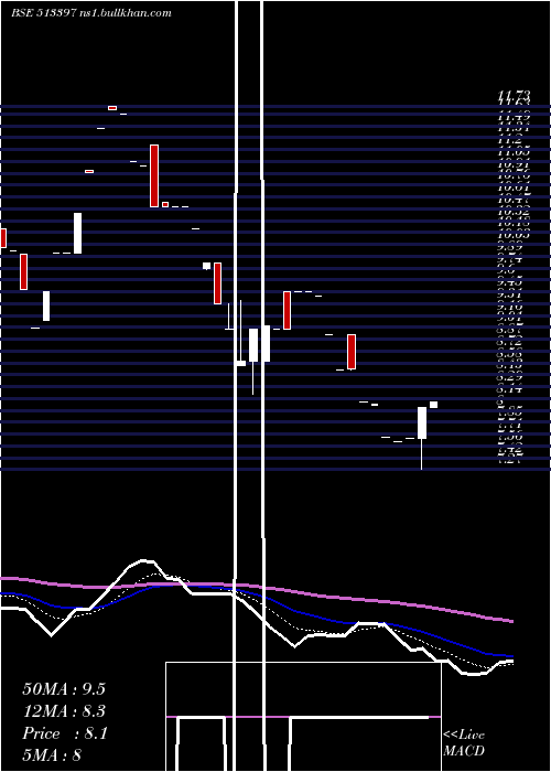  Daily chart VallabhStel
