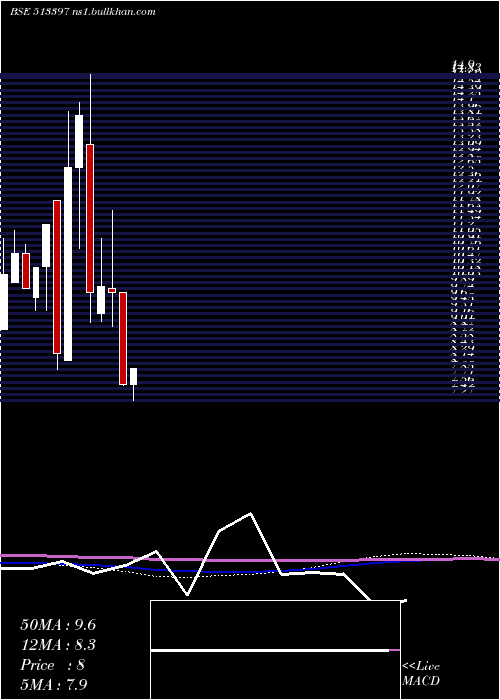  monthly chart VallabhStel