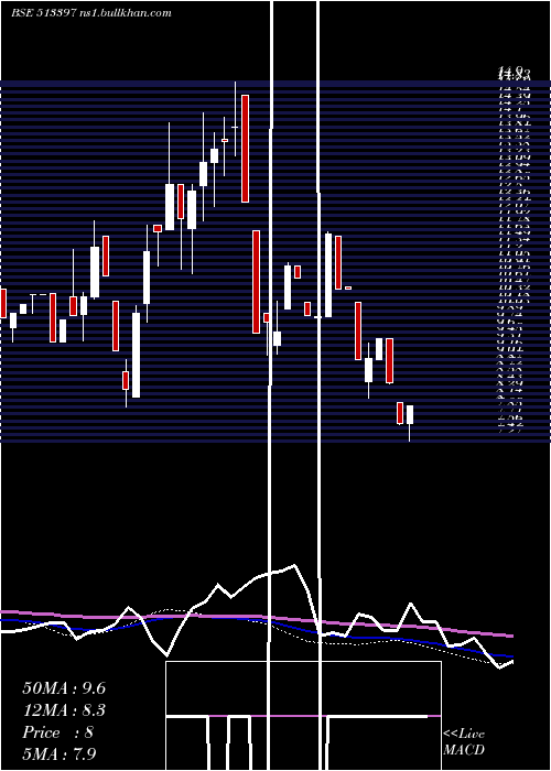  weekly chart VallabhStel