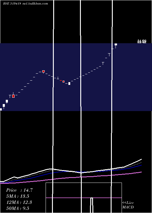 Daily chart Smfil
