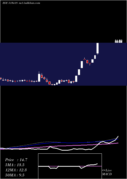  weekly chart Smfil