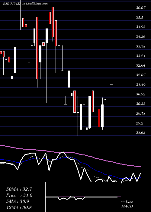  Daily chart BloomIndust