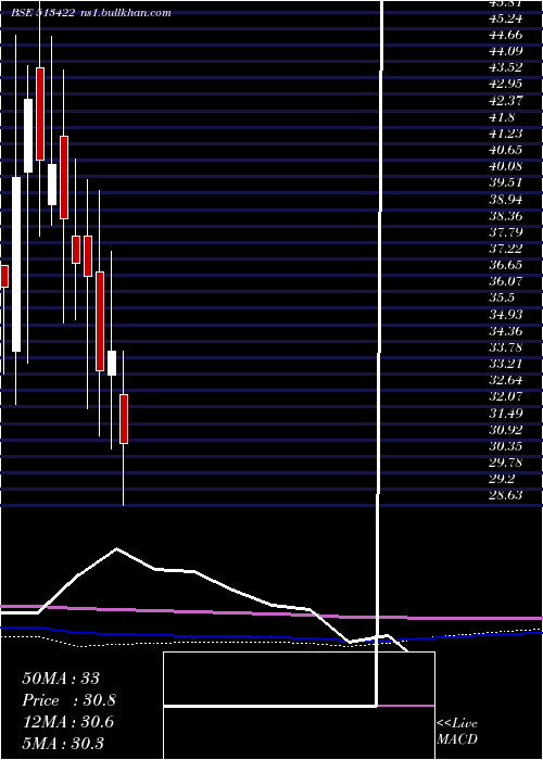  monthly chart BloomIndust