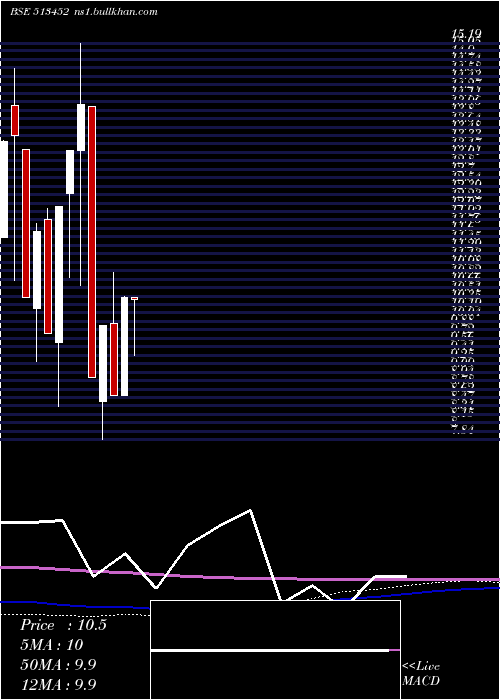  monthly chart ElangoIndus