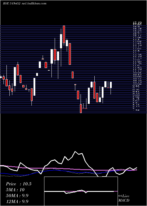 weekly chart ElangoIndus