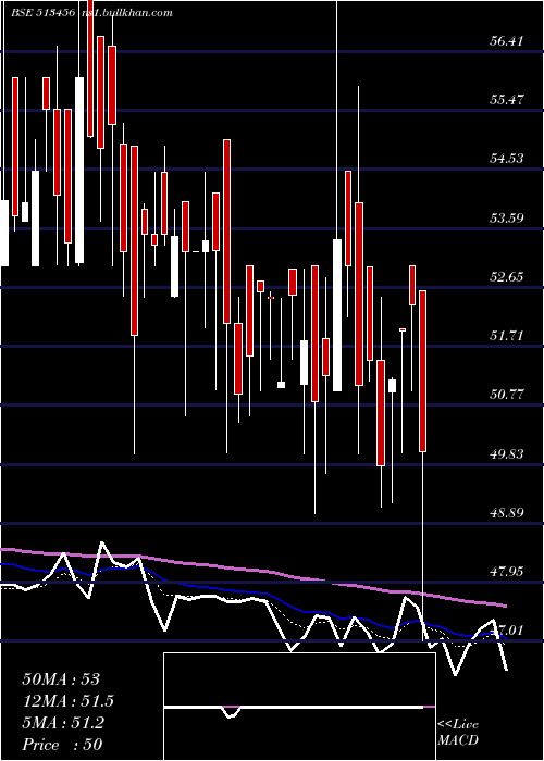  Daily chart KanishkSt