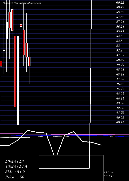  monthly chart KanishkSt
