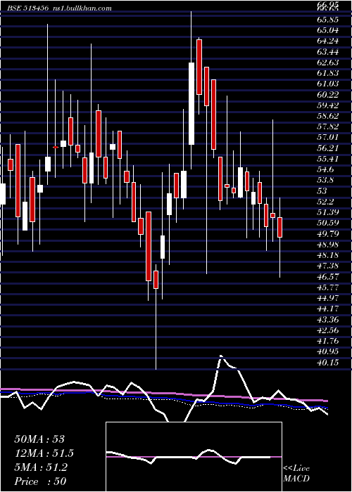  weekly chart KanishkSt